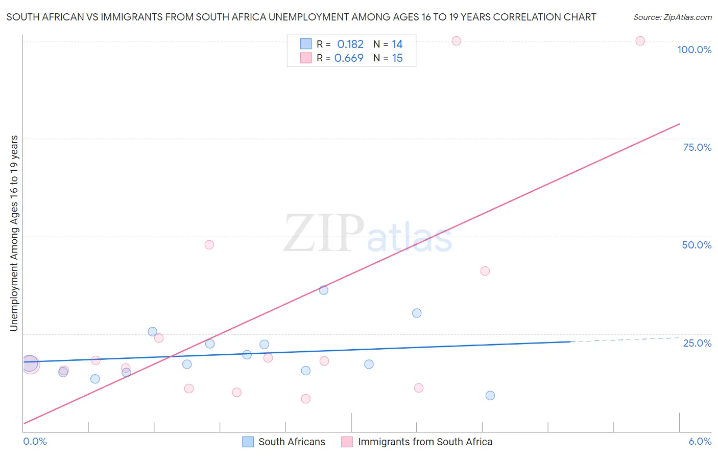 South African vs Immigrants from South Africa Unemployment Among Ages 16 to 19 years