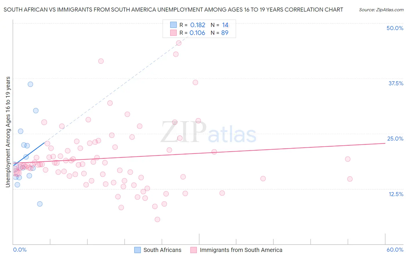 South African vs Immigrants from South America Unemployment Among Ages 16 to 19 years