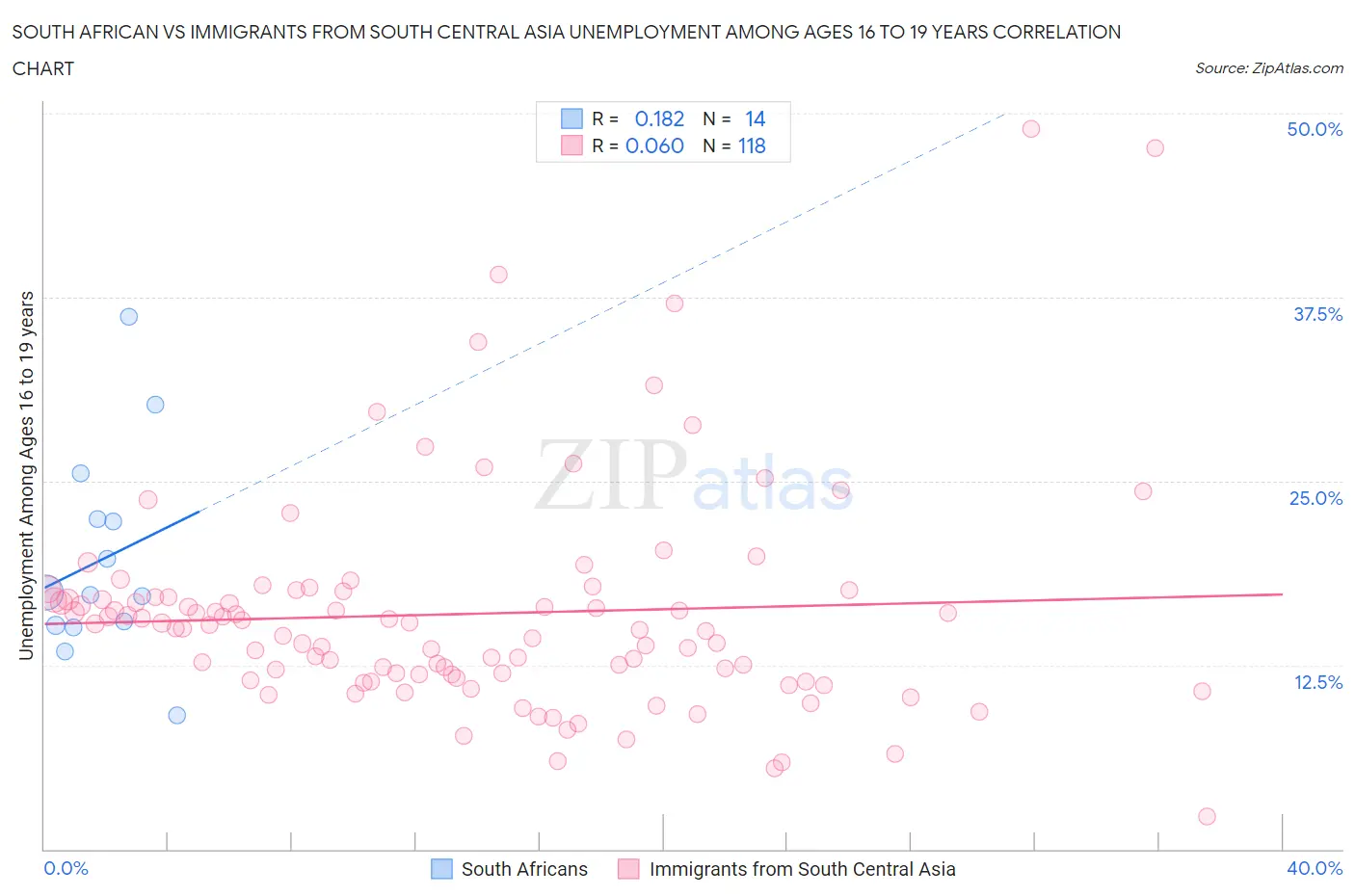 South African vs Immigrants from South Central Asia Unemployment Among Ages 16 to 19 years