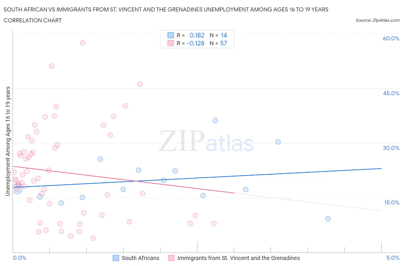South African vs Immigrants from St. Vincent and the Grenadines Unemployment Among Ages 16 to 19 years