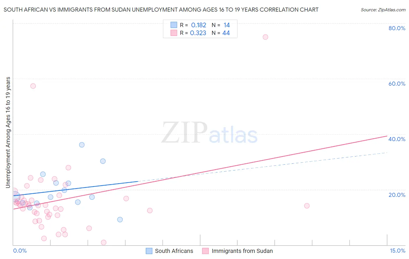 South African vs Immigrants from Sudan Unemployment Among Ages 16 to 19 years