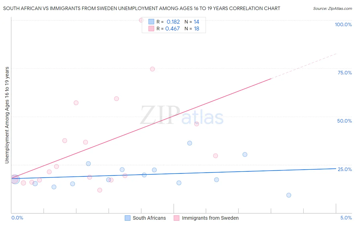 South African vs Immigrants from Sweden Unemployment Among Ages 16 to 19 years