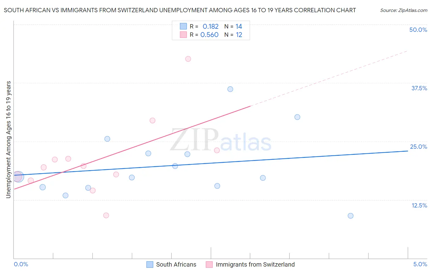 South African vs Immigrants from Switzerland Unemployment Among Ages 16 to 19 years