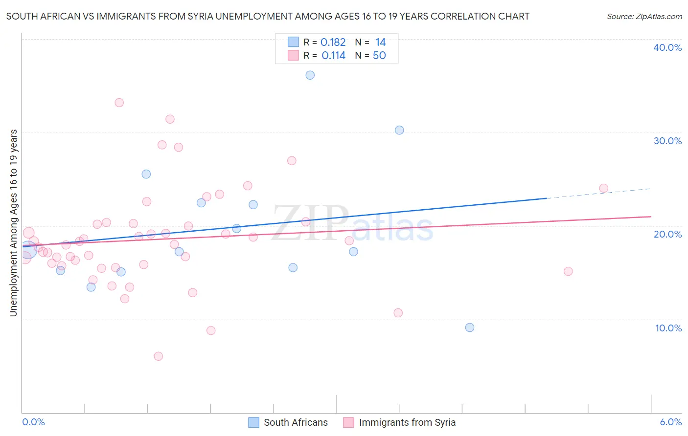 South African vs Immigrants from Syria Unemployment Among Ages 16 to 19 years