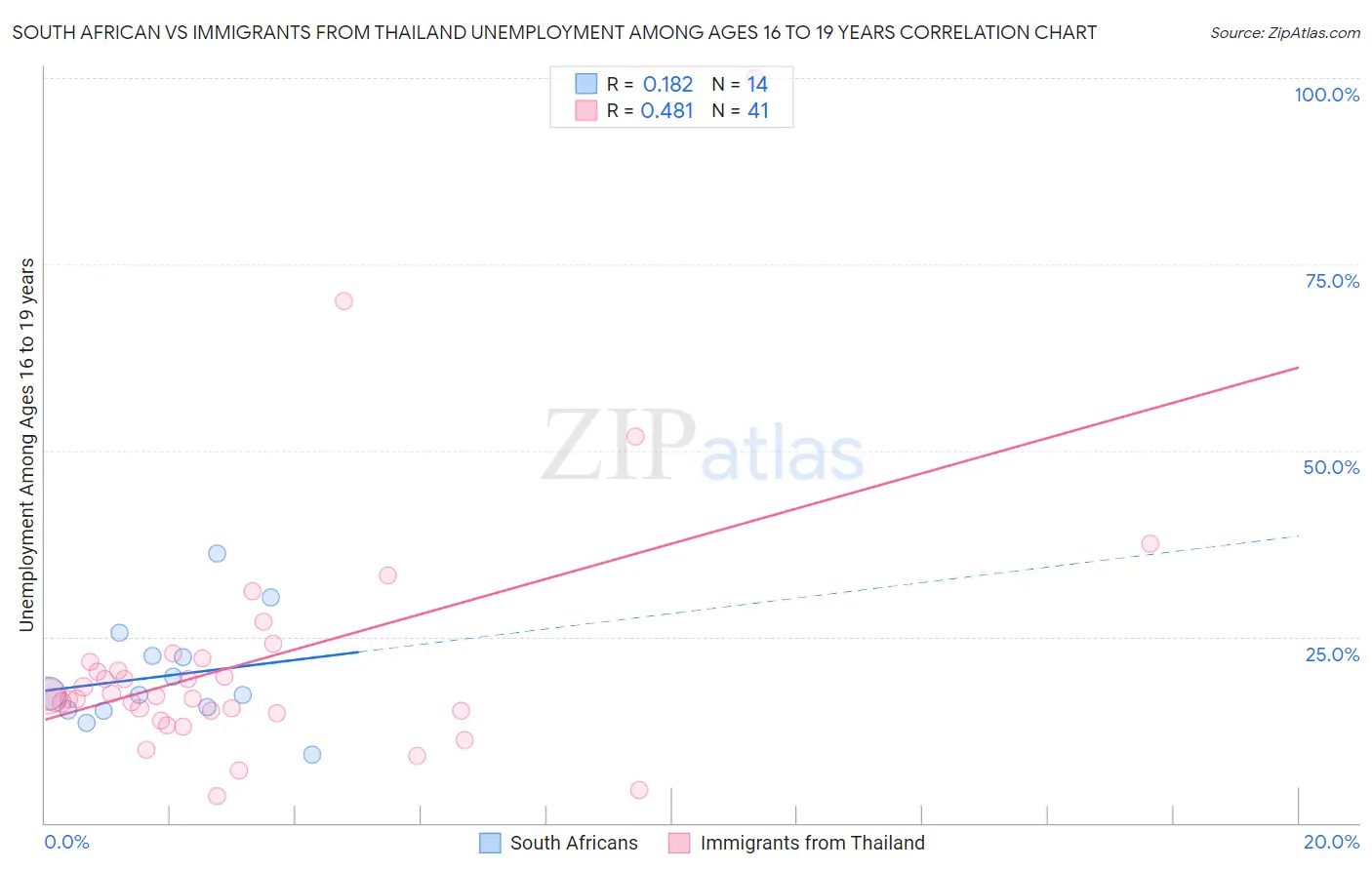 South African vs Immigrants from Thailand Unemployment Among Ages 16 to 19 years
