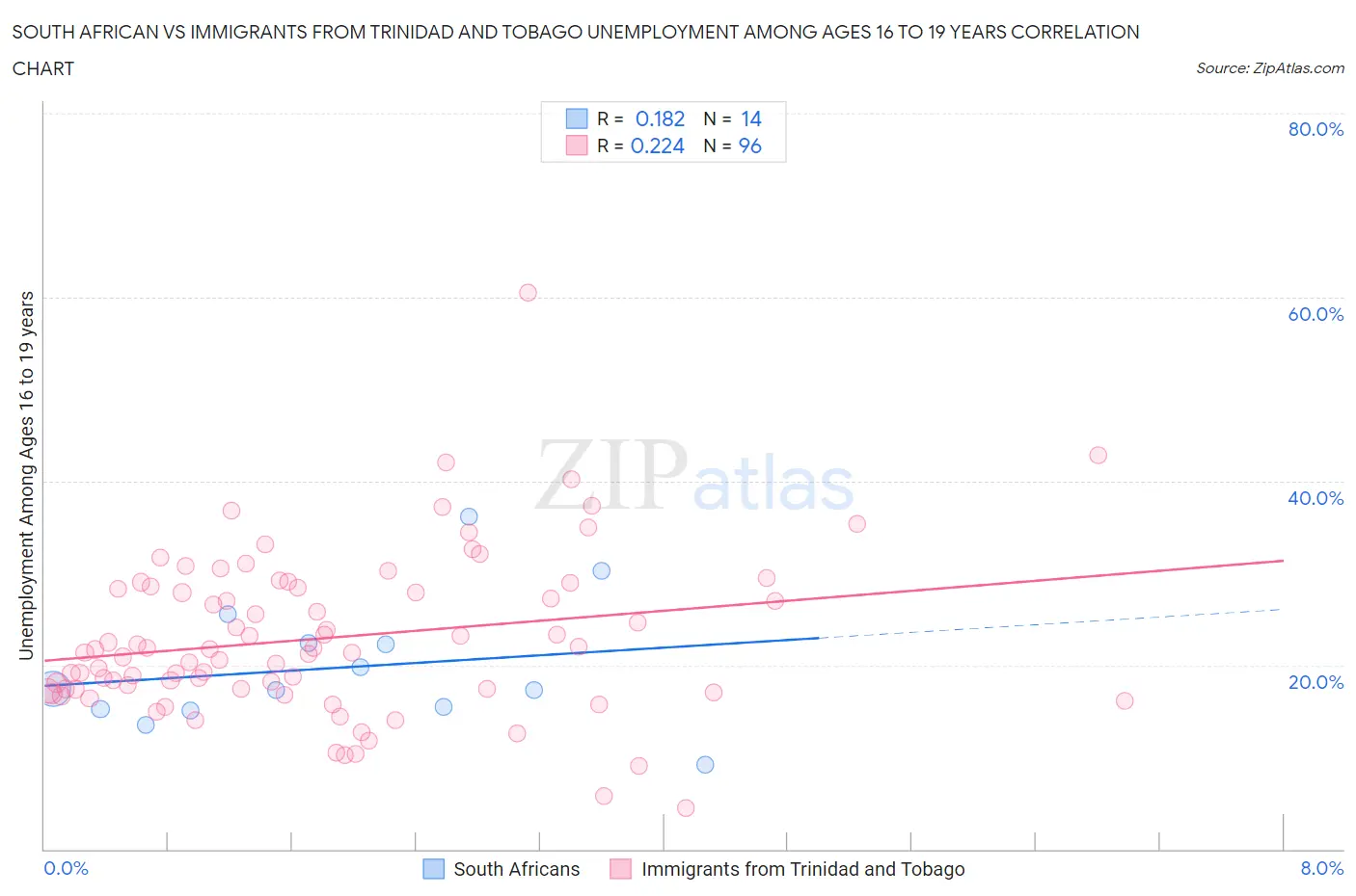 South African vs Immigrants from Trinidad and Tobago Unemployment Among Ages 16 to 19 years