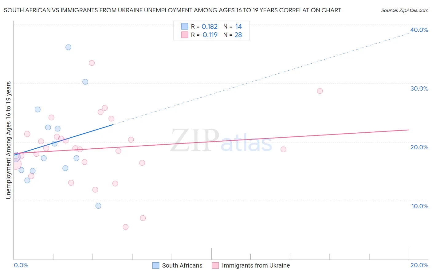 South African vs Immigrants from Ukraine Unemployment Among Ages 16 to 19 years