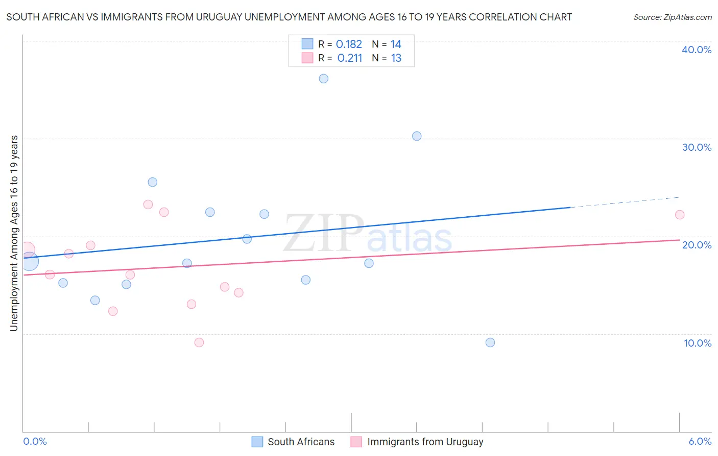 South African vs Immigrants from Uruguay Unemployment Among Ages 16 to 19 years