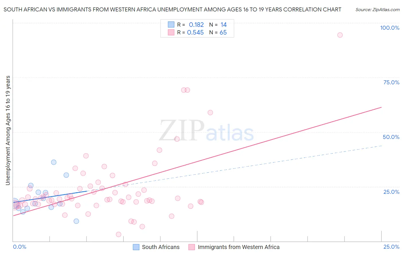 South African vs Immigrants from Western Africa Unemployment Among Ages 16 to 19 years