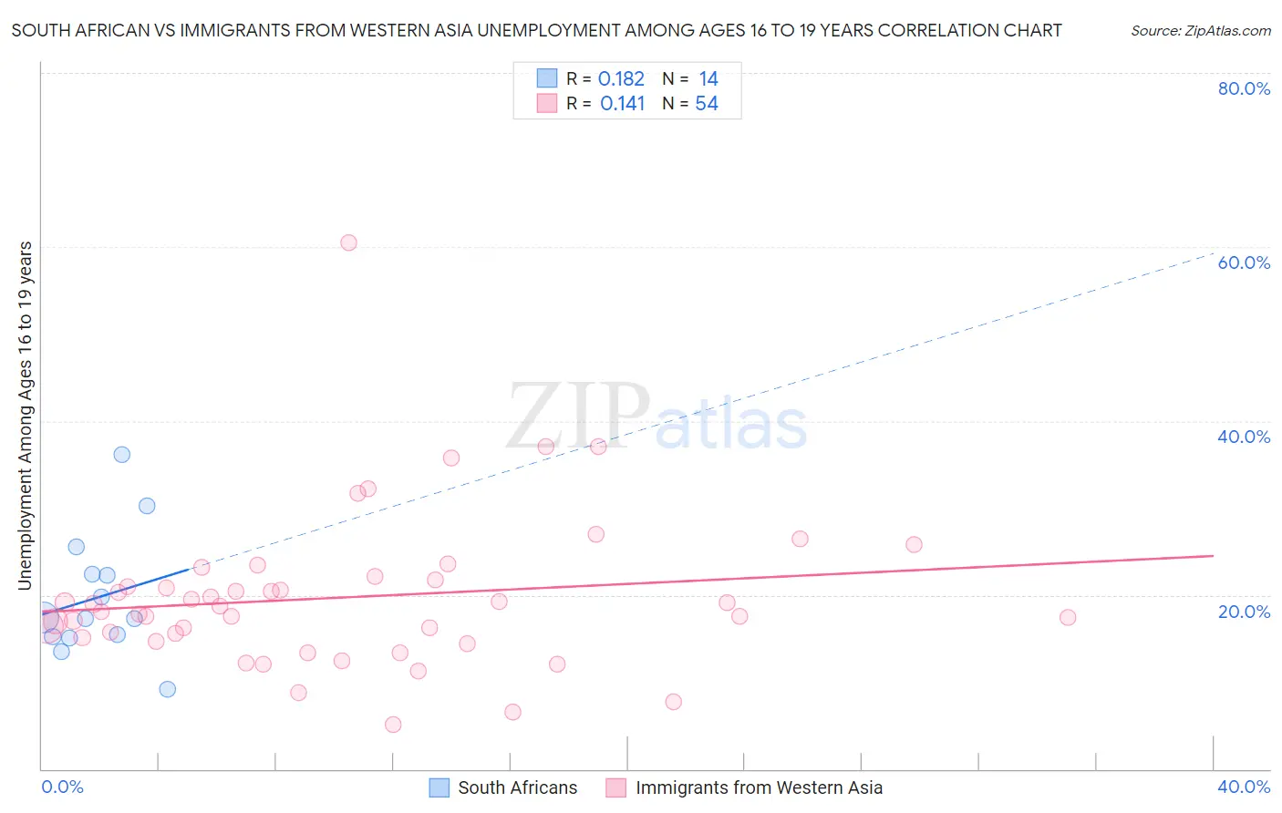 South African vs Immigrants from Western Asia Unemployment Among Ages 16 to 19 years