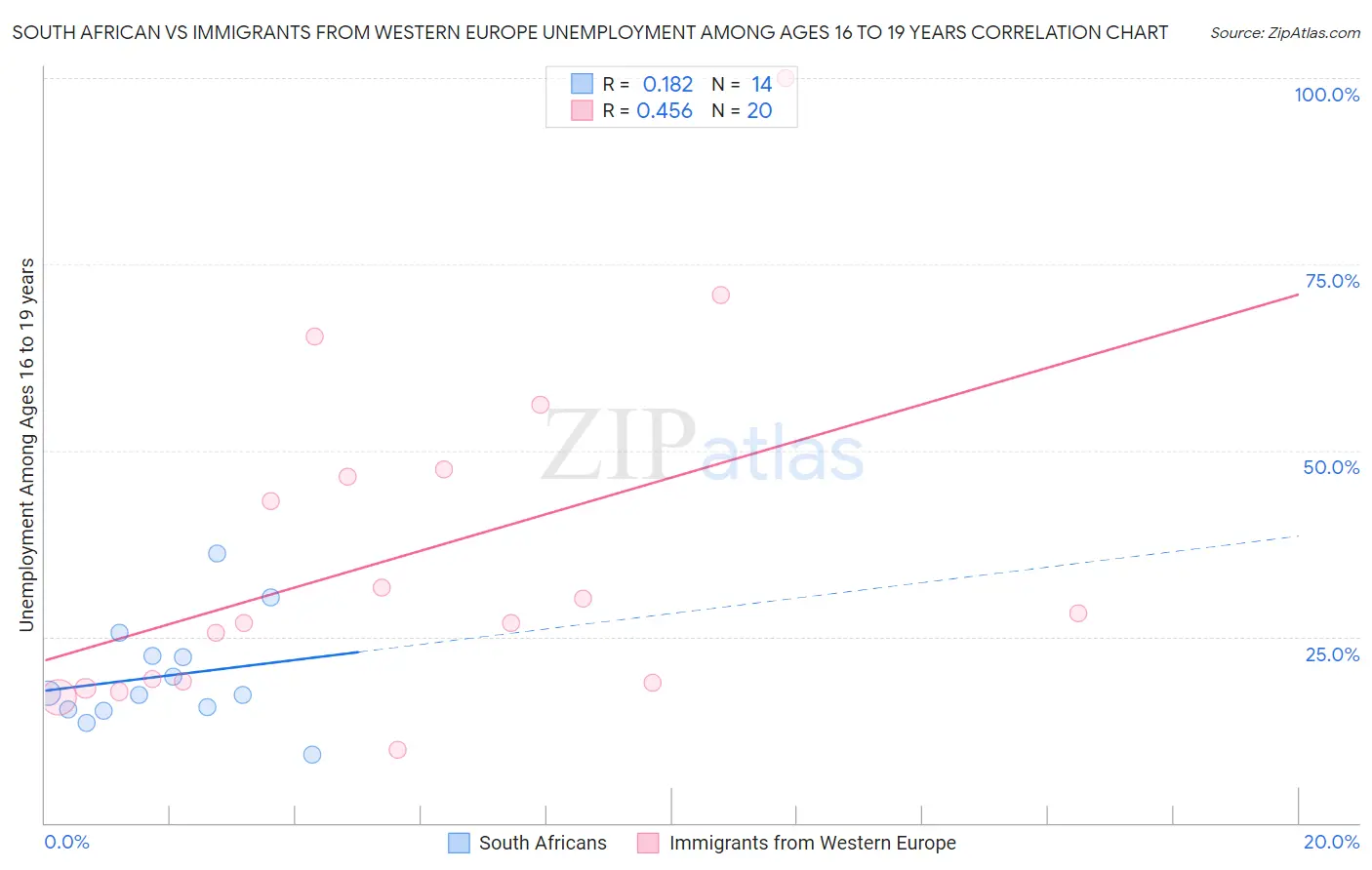 South African vs Immigrants from Western Europe Unemployment Among Ages 16 to 19 years