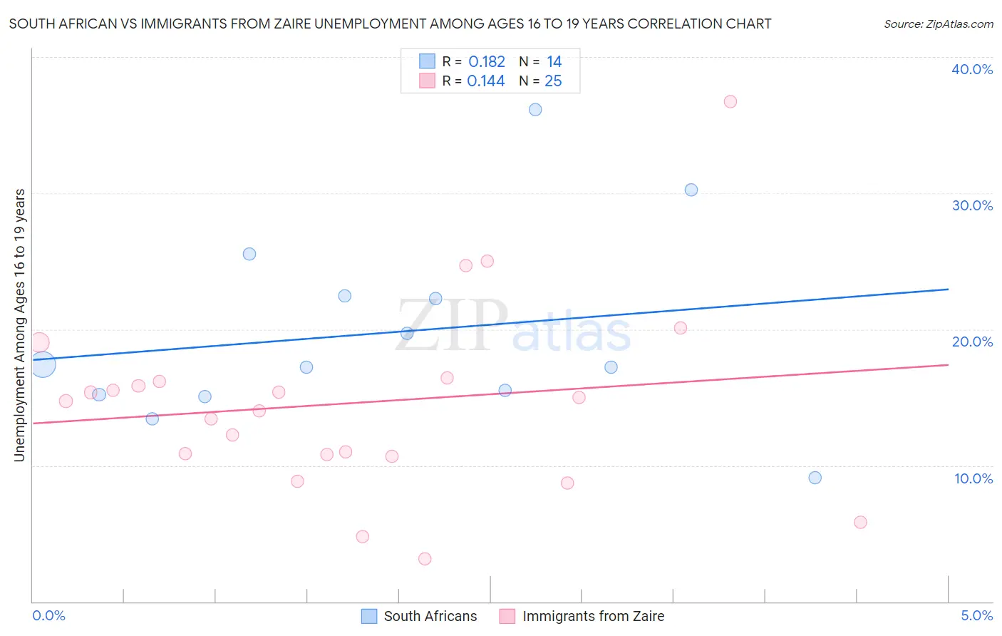 South African vs Immigrants from Zaire Unemployment Among Ages 16 to 19 years