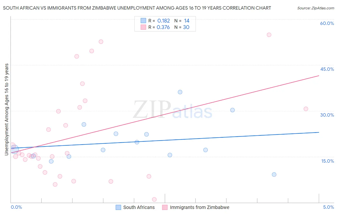 South African vs Immigrants from Zimbabwe Unemployment Among Ages 16 to 19 years