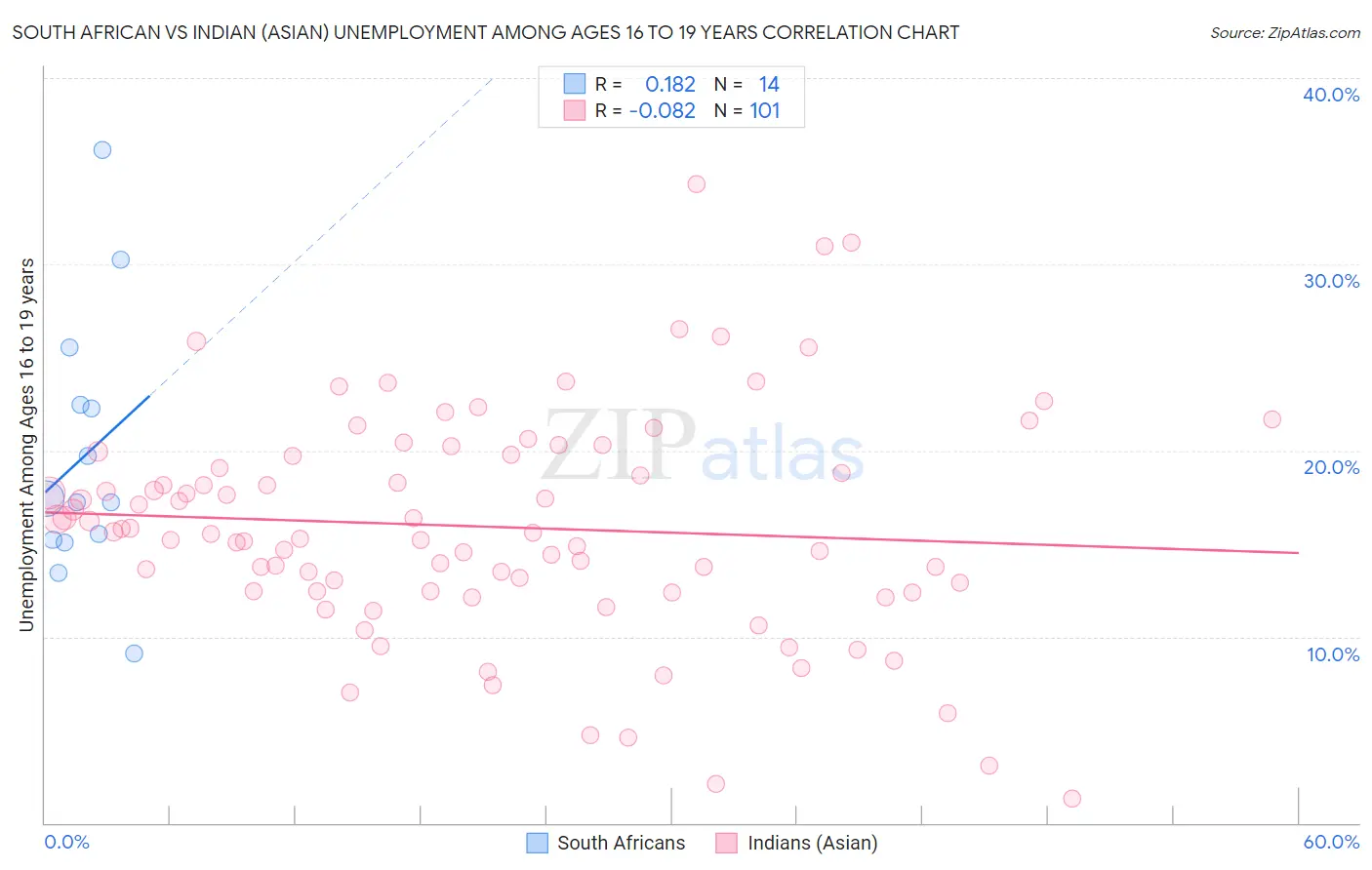 South African vs Indian (Asian) Unemployment Among Ages 16 to 19 years