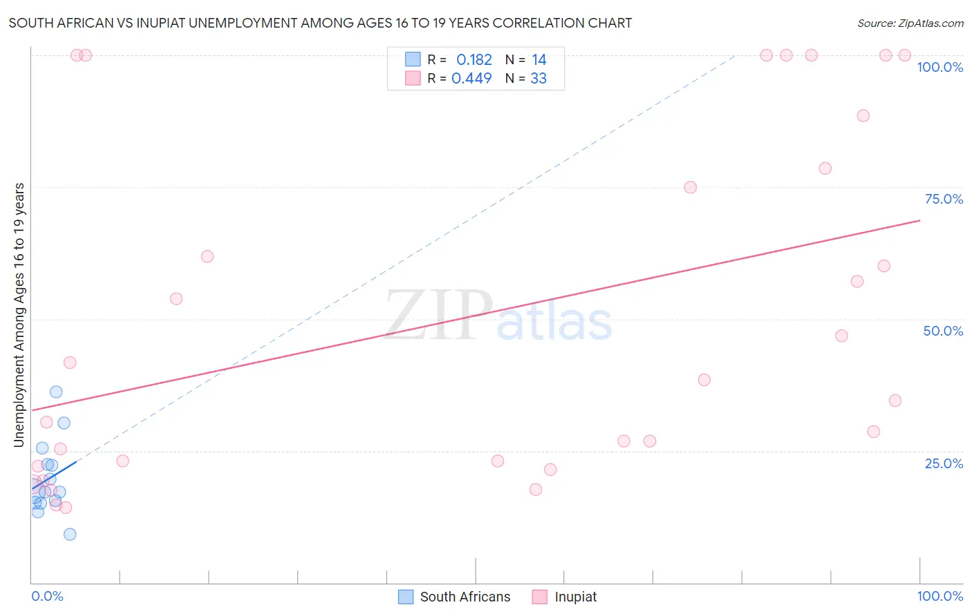 South African vs Inupiat Unemployment Among Ages 16 to 19 years