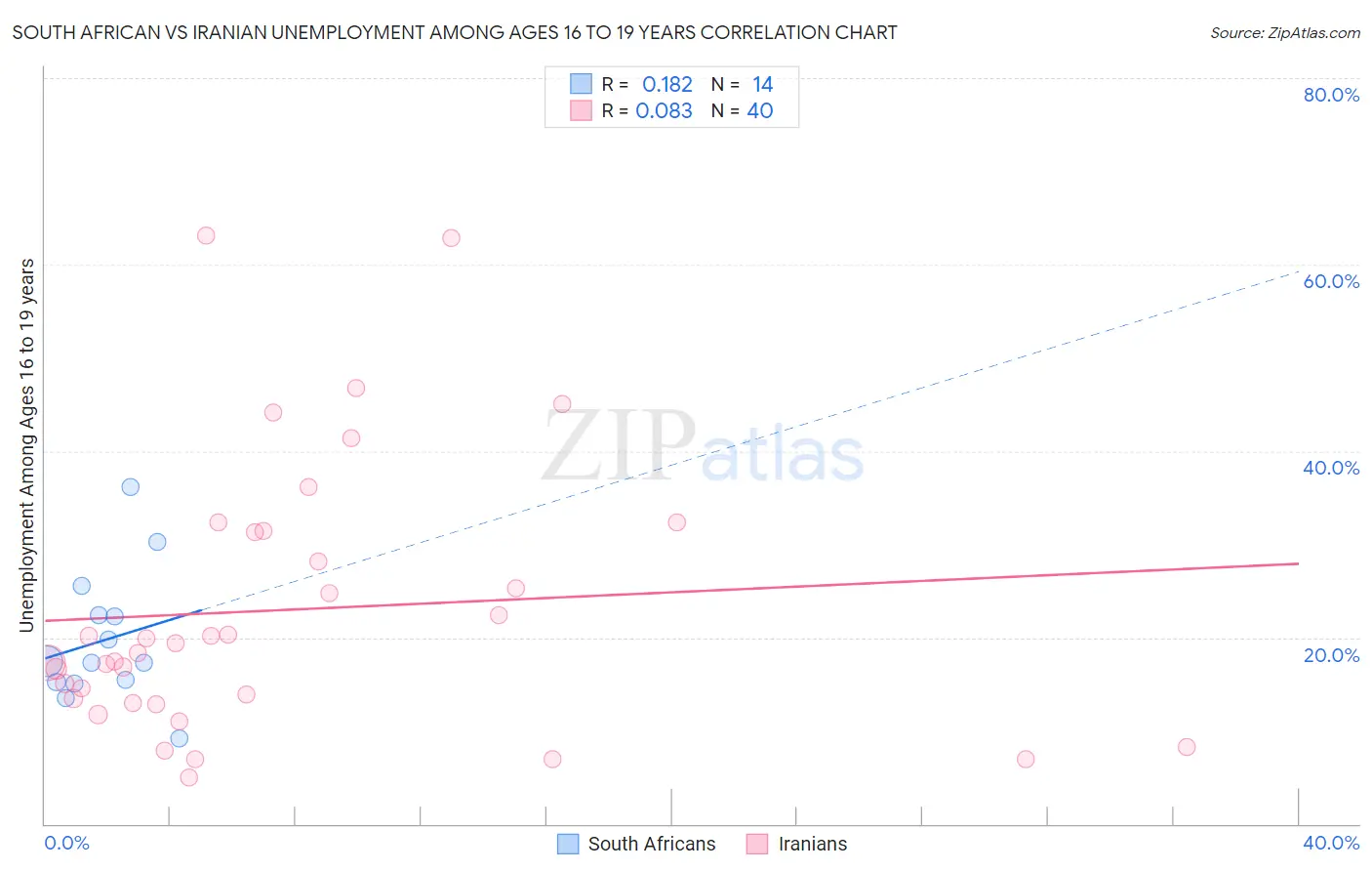 South African vs Iranian Unemployment Among Ages 16 to 19 years