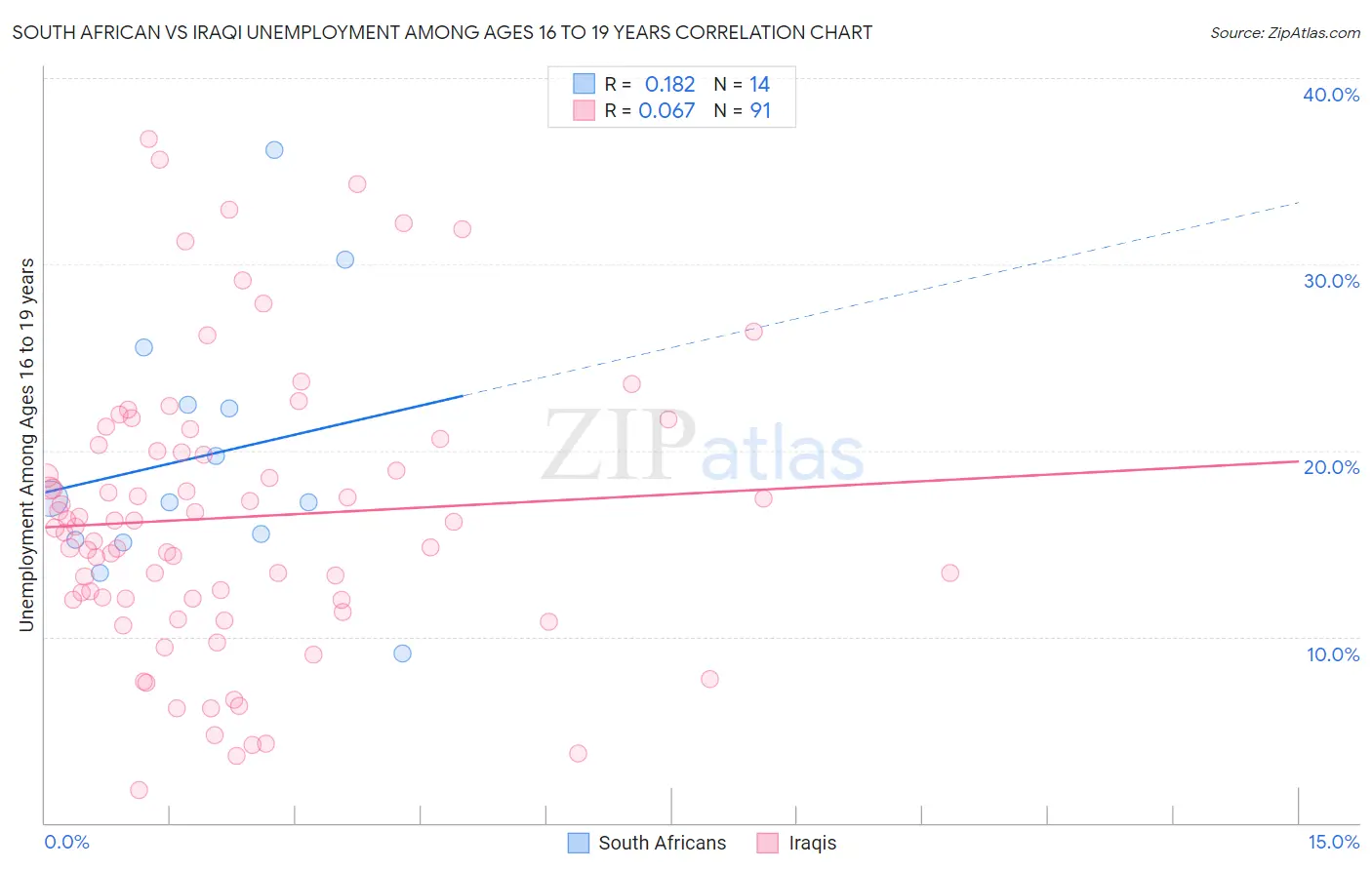 South African vs Iraqi Unemployment Among Ages 16 to 19 years