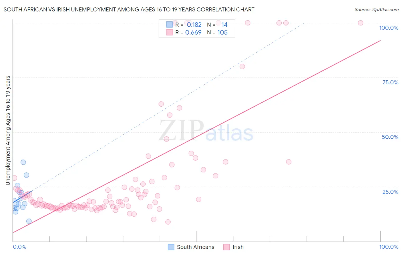 South African vs Irish Unemployment Among Ages 16 to 19 years