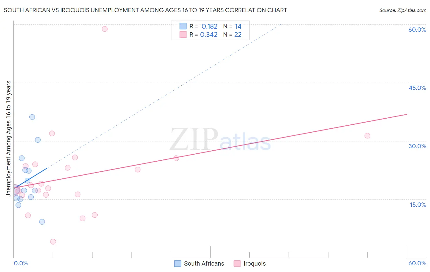 South African vs Iroquois Unemployment Among Ages 16 to 19 years