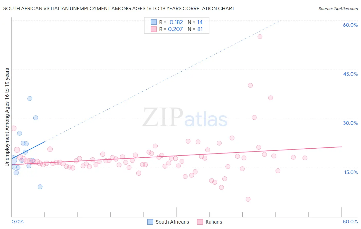 South African vs Italian Unemployment Among Ages 16 to 19 years