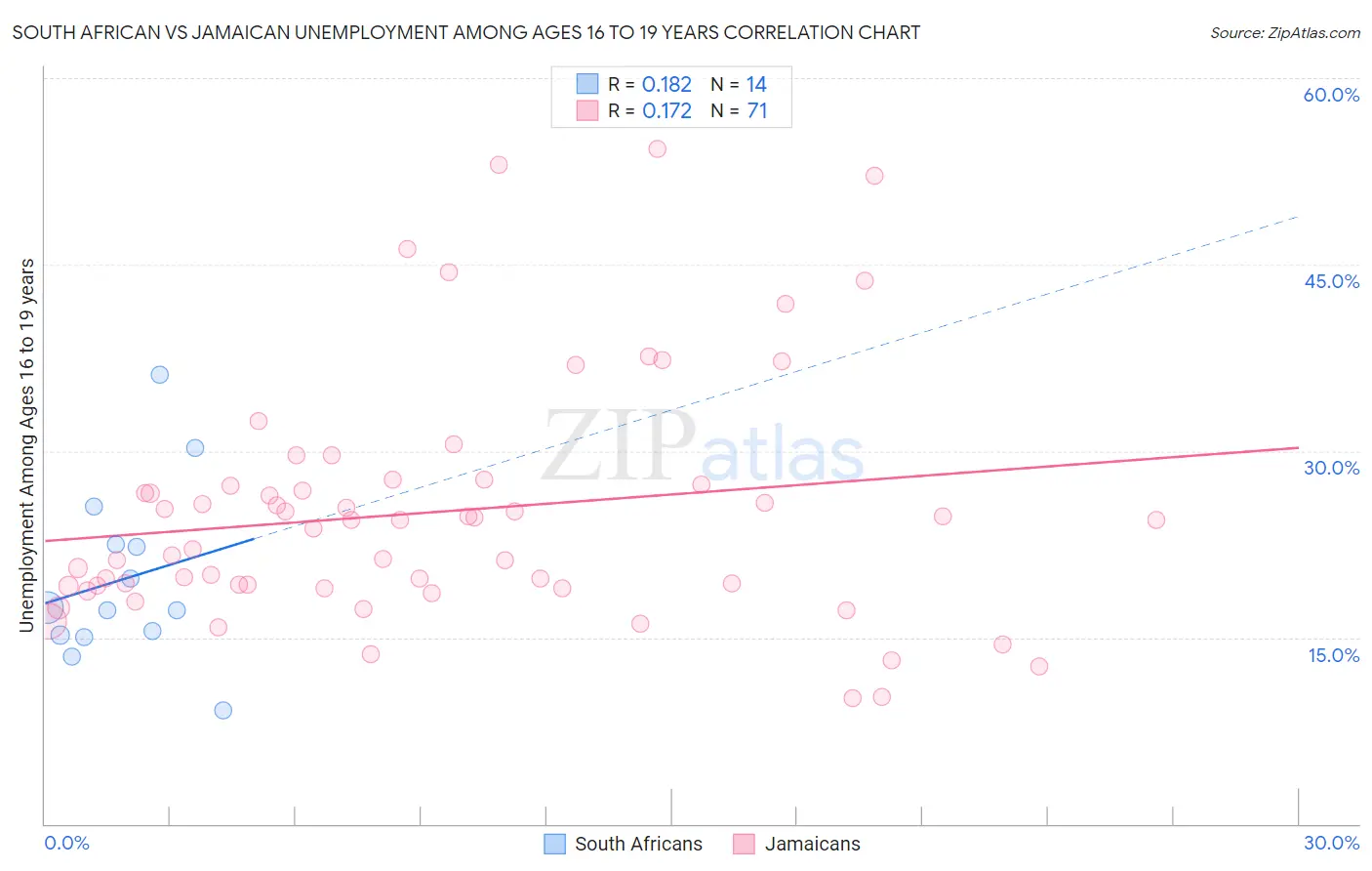 South African vs Jamaican Unemployment Among Ages 16 to 19 years