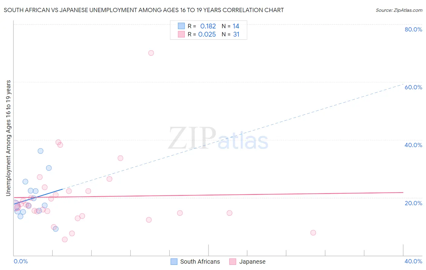 South African vs Japanese Unemployment Among Ages 16 to 19 years