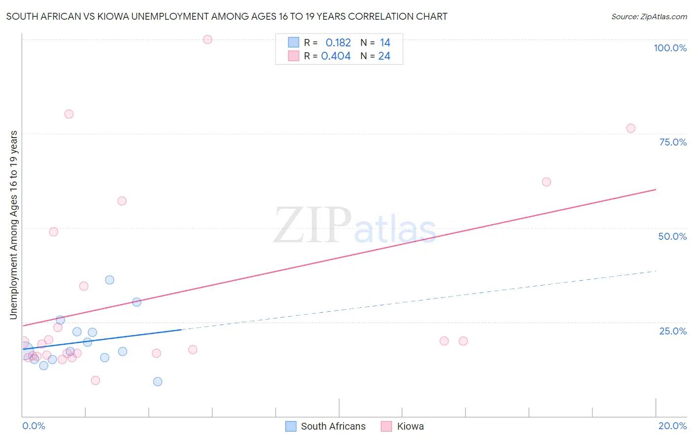 South African vs Kiowa Unemployment Among Ages 16 to 19 years