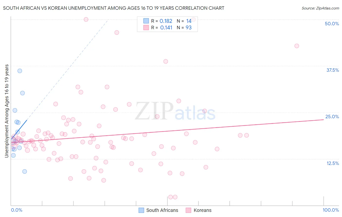 South African vs Korean Unemployment Among Ages 16 to 19 years