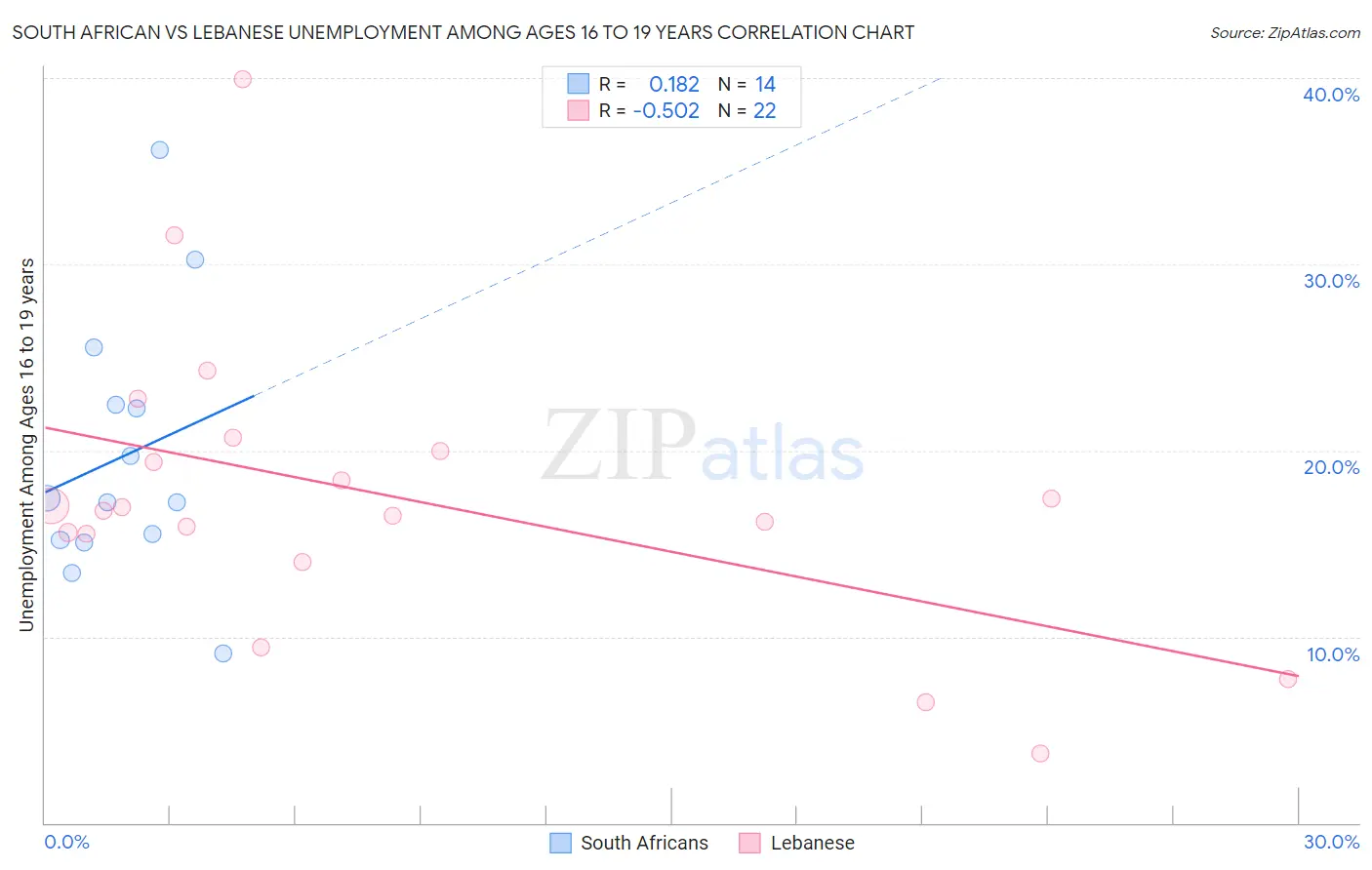 South African vs Lebanese Unemployment Among Ages 16 to 19 years