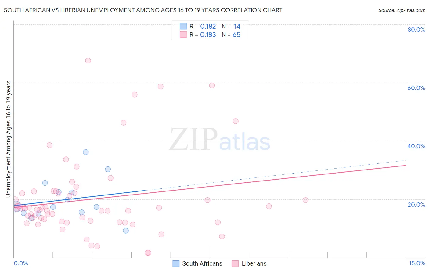 South African vs Liberian Unemployment Among Ages 16 to 19 years