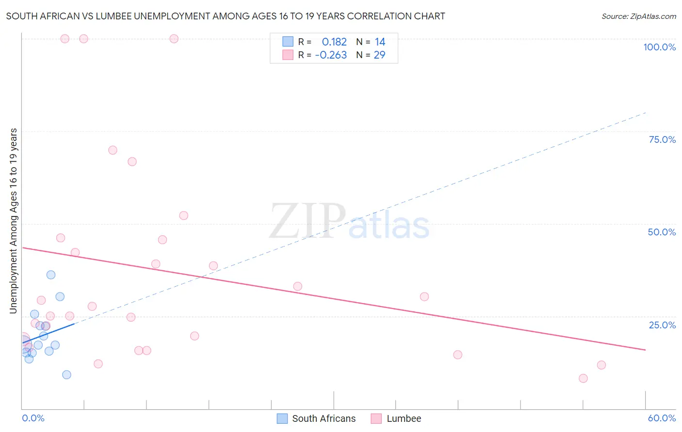 South African vs Lumbee Unemployment Among Ages 16 to 19 years