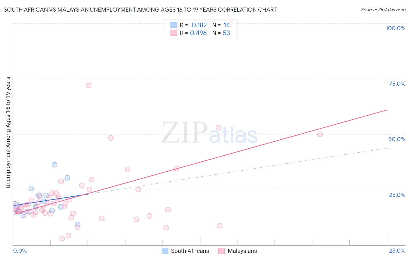 South African vs Malaysian Unemployment Among Ages 16 to 19 years