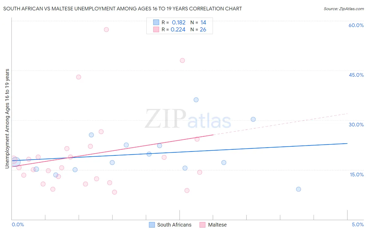 South African vs Maltese Unemployment Among Ages 16 to 19 years