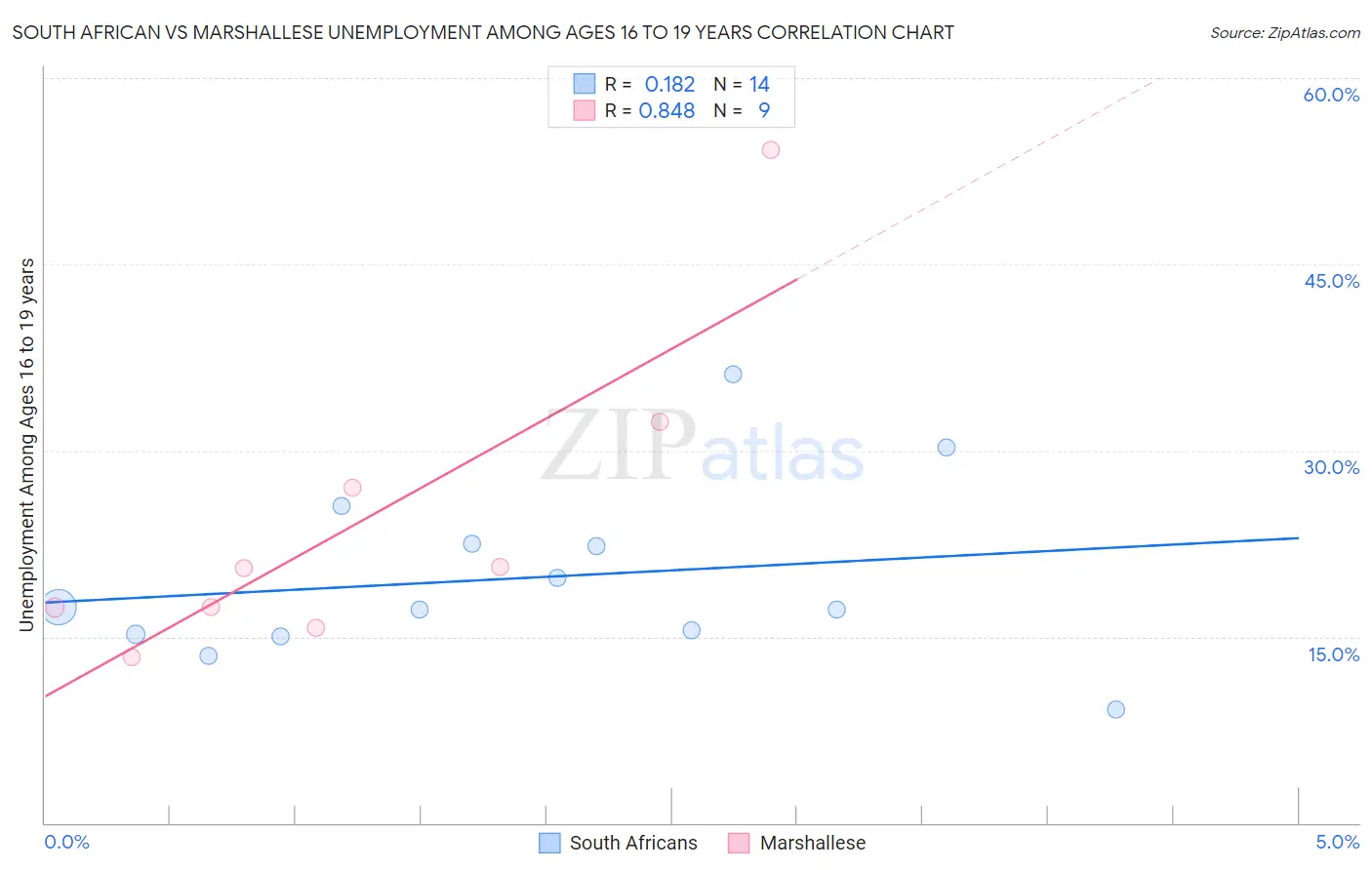 South African vs Marshallese Unemployment Among Ages 16 to 19 years