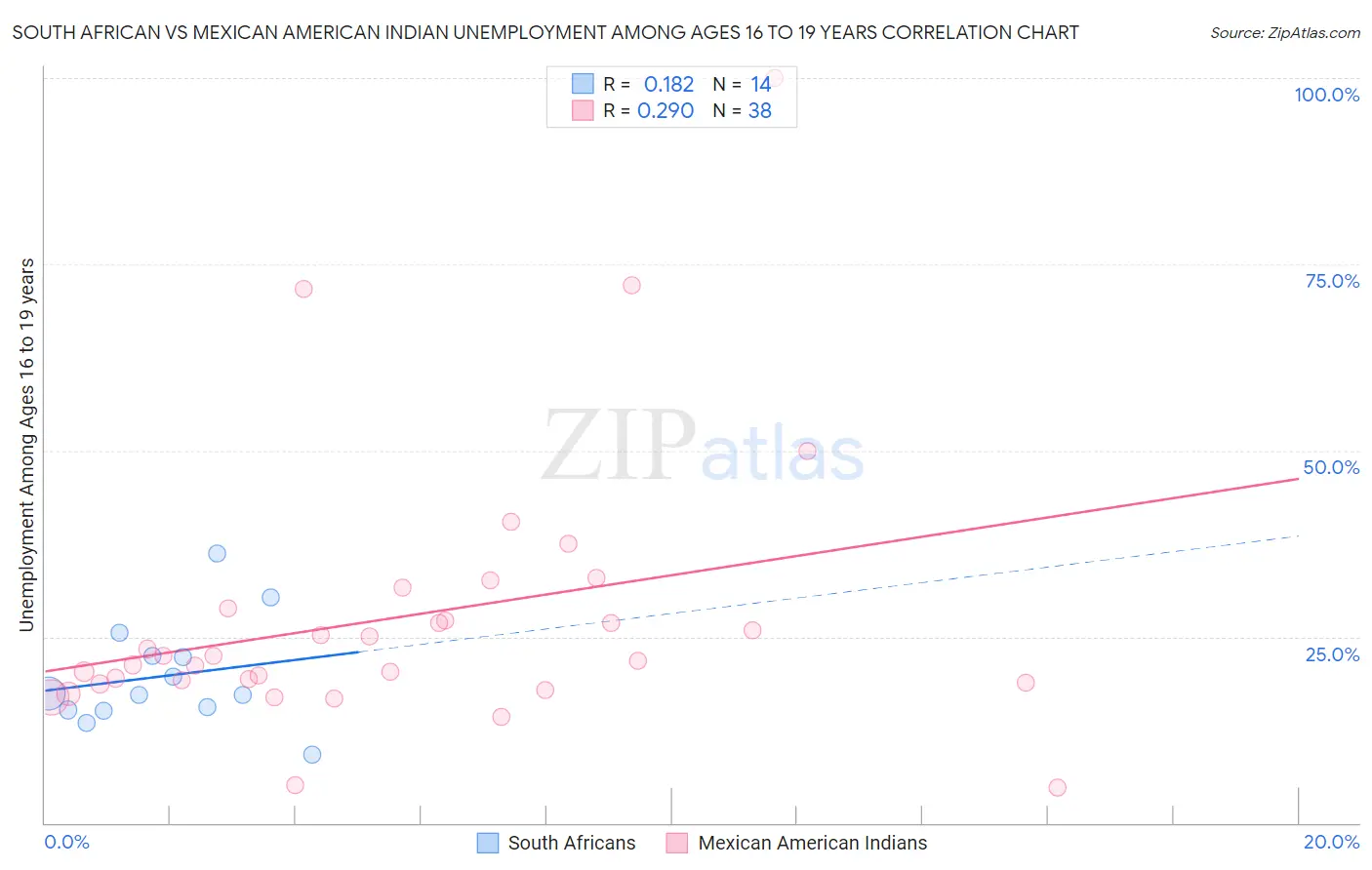 South African vs Mexican American Indian Unemployment Among Ages 16 to 19 years