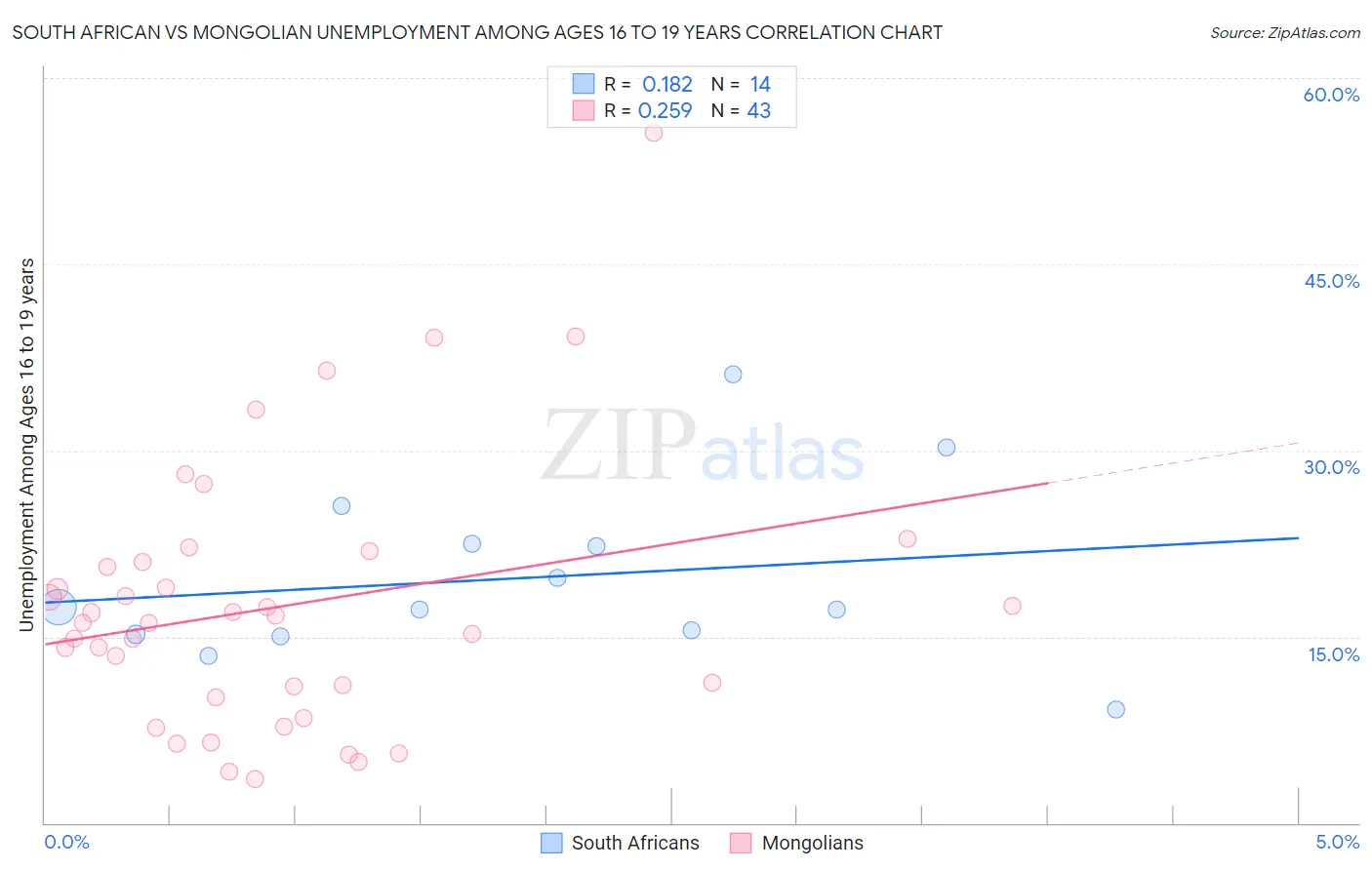 South African vs Mongolian Unemployment Among Ages 16 to 19 years