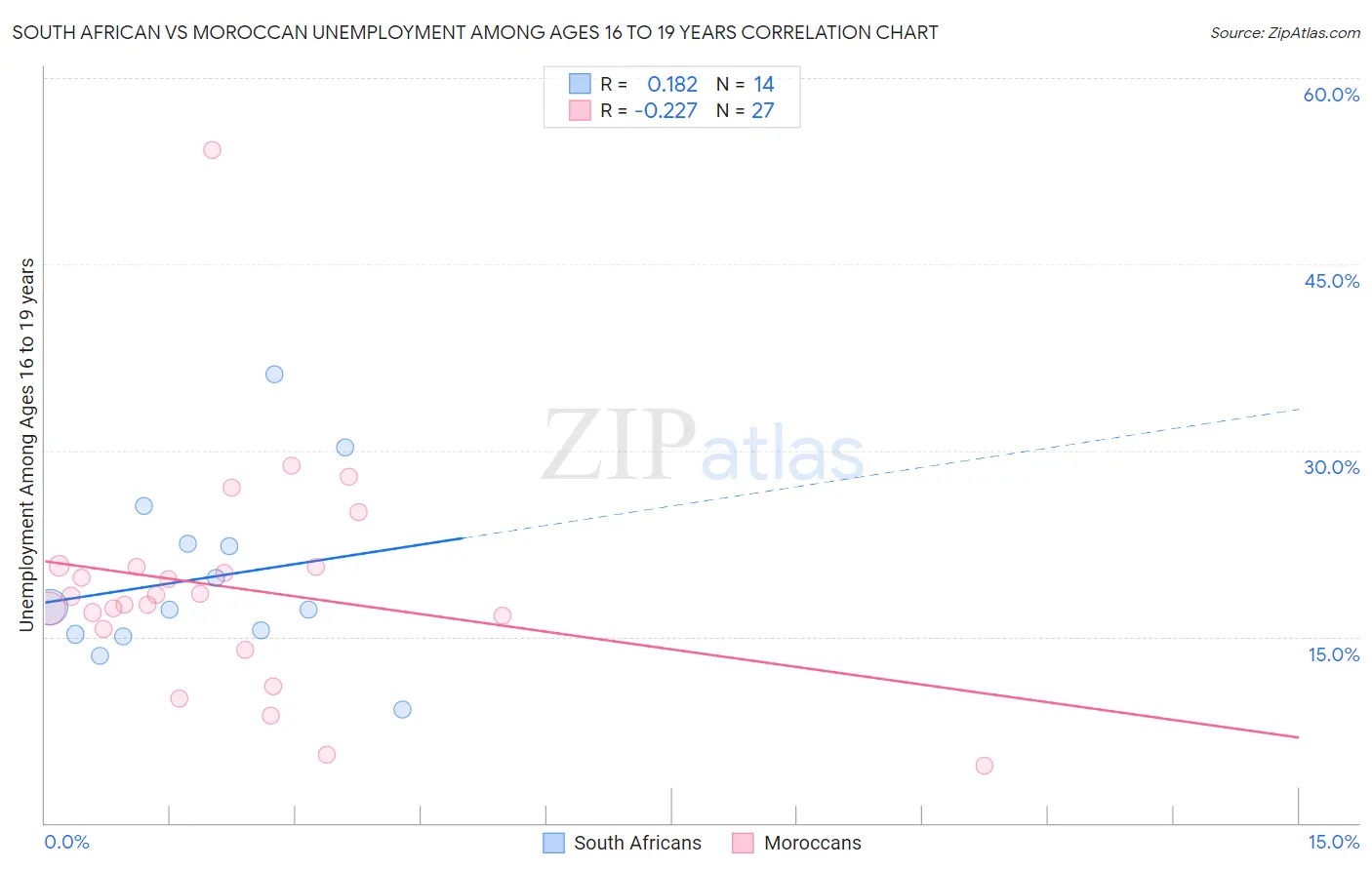 South African vs Moroccan Unemployment Among Ages 16 to 19 years