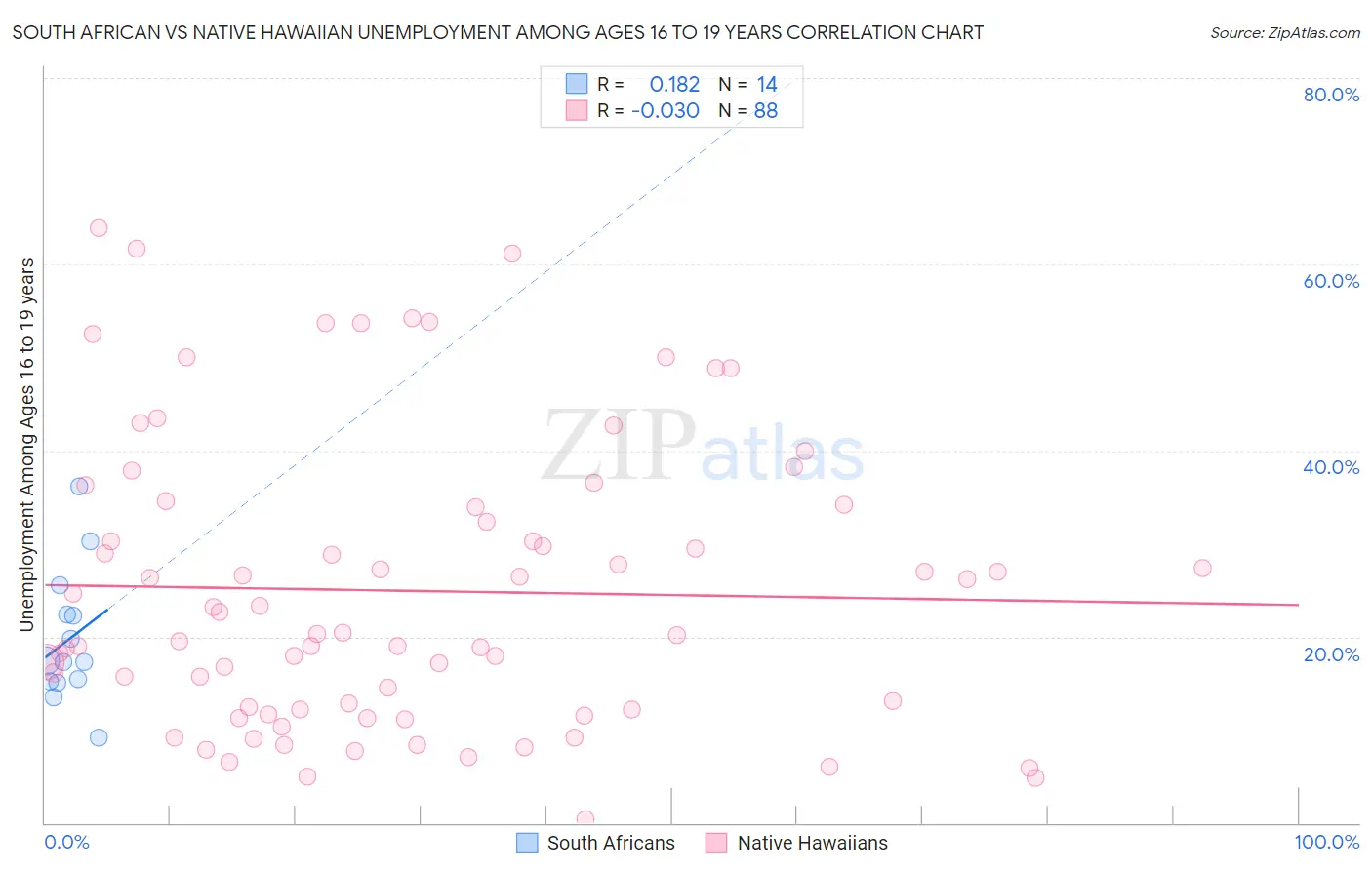 South African vs Native Hawaiian Unemployment Among Ages 16 to 19 years