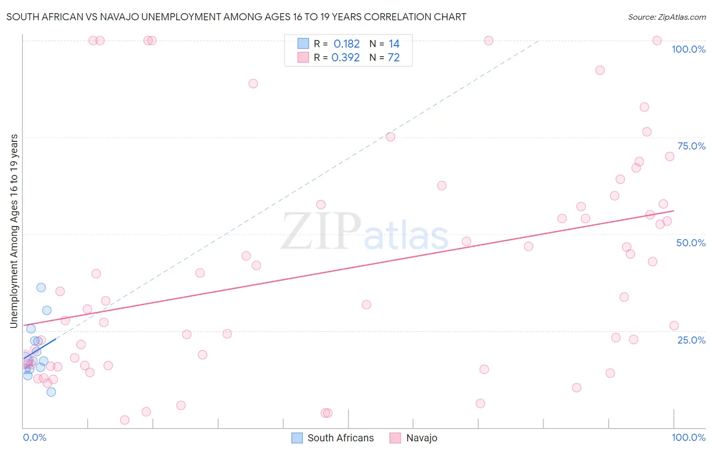 South African vs Navajo Unemployment Among Ages 16 to 19 years