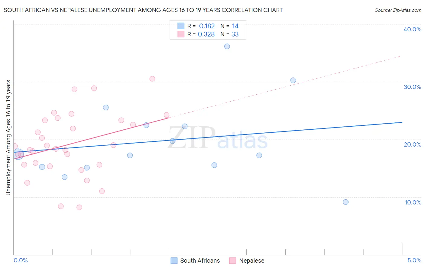 South African vs Nepalese Unemployment Among Ages 16 to 19 years