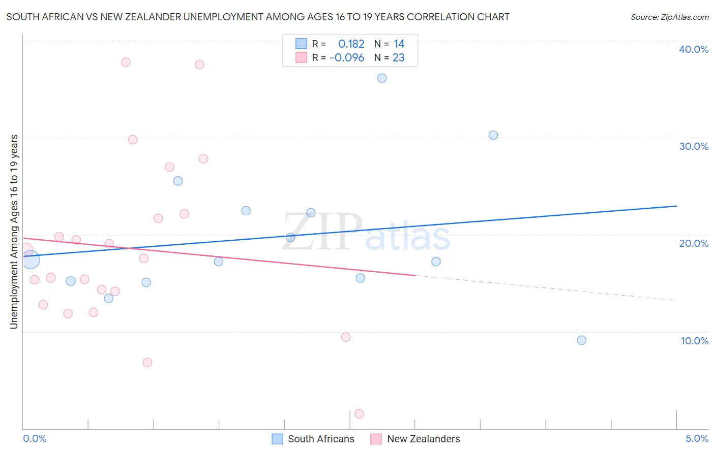 South African vs New Zealander Unemployment Among Ages 16 to 19 years