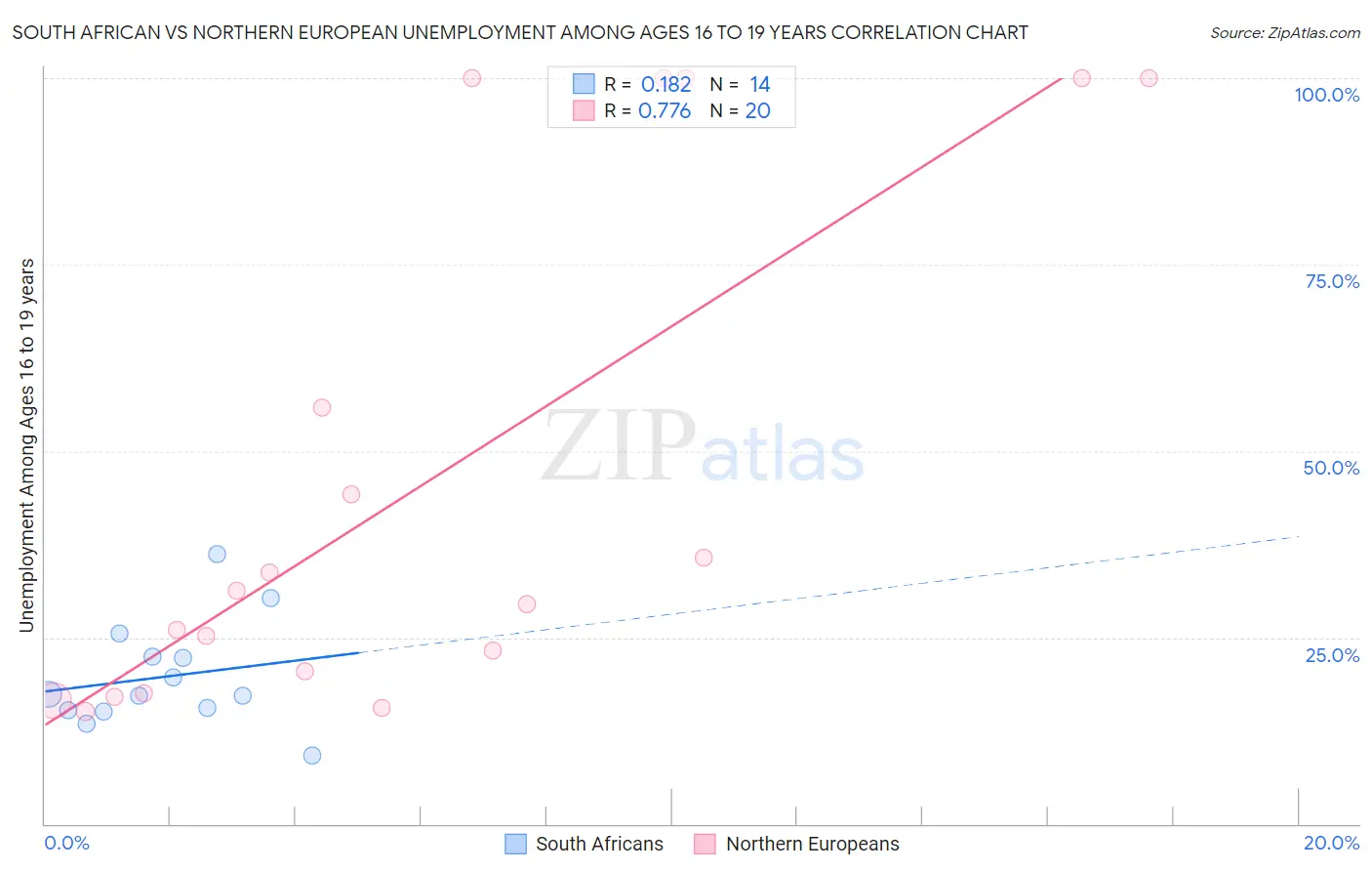 South African vs Northern European Unemployment Among Ages 16 to 19 years