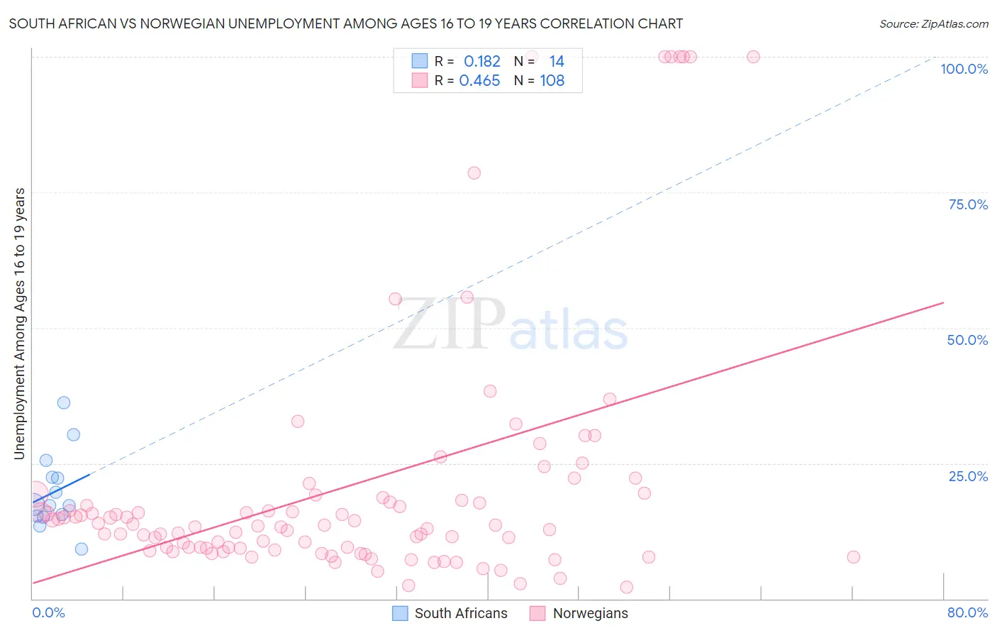 South African vs Norwegian Unemployment Among Ages 16 to 19 years