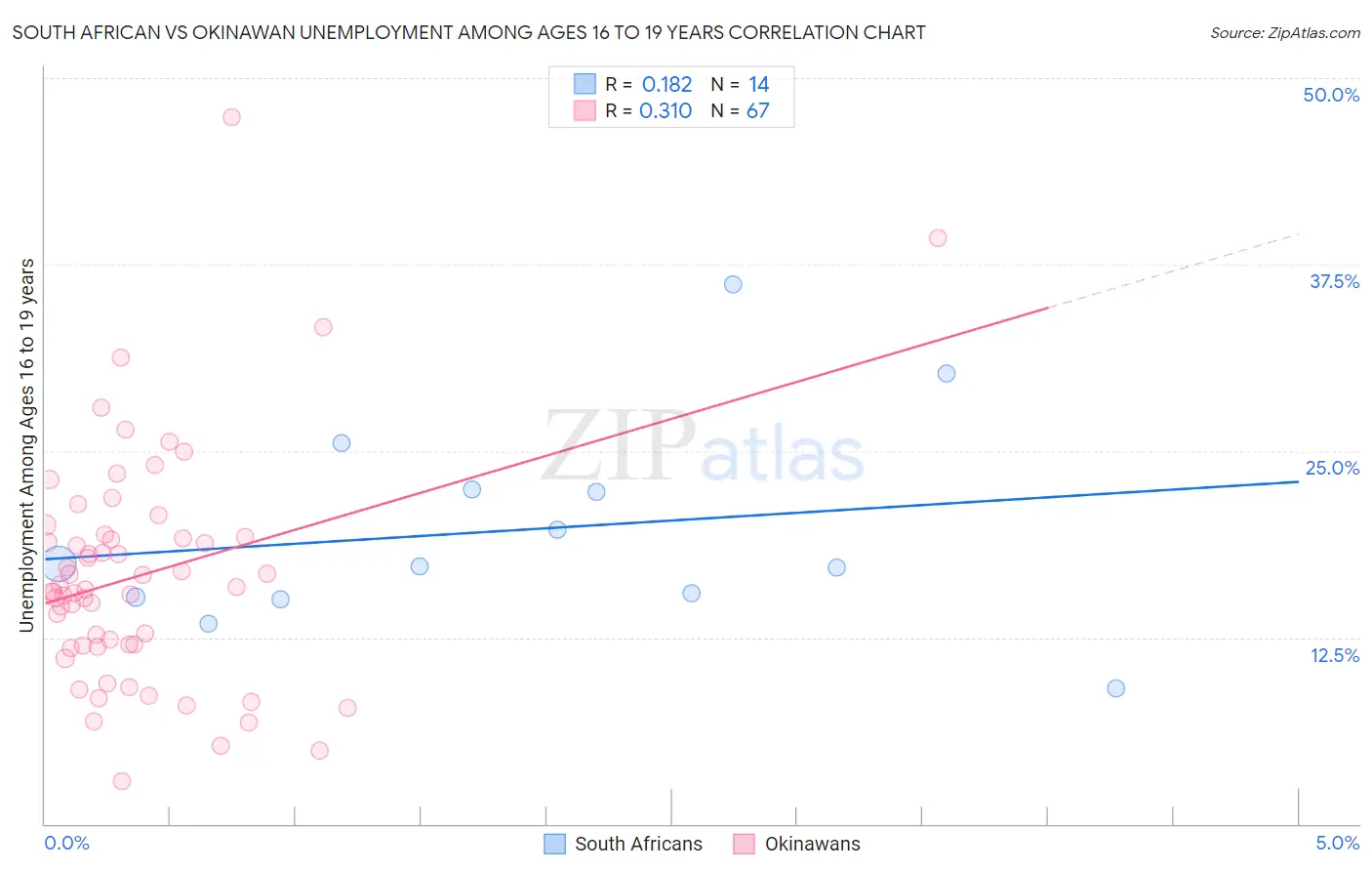 South African vs Okinawan Unemployment Among Ages 16 to 19 years