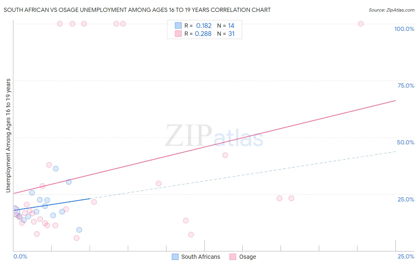 South African vs Osage Unemployment Among Ages 16 to 19 years