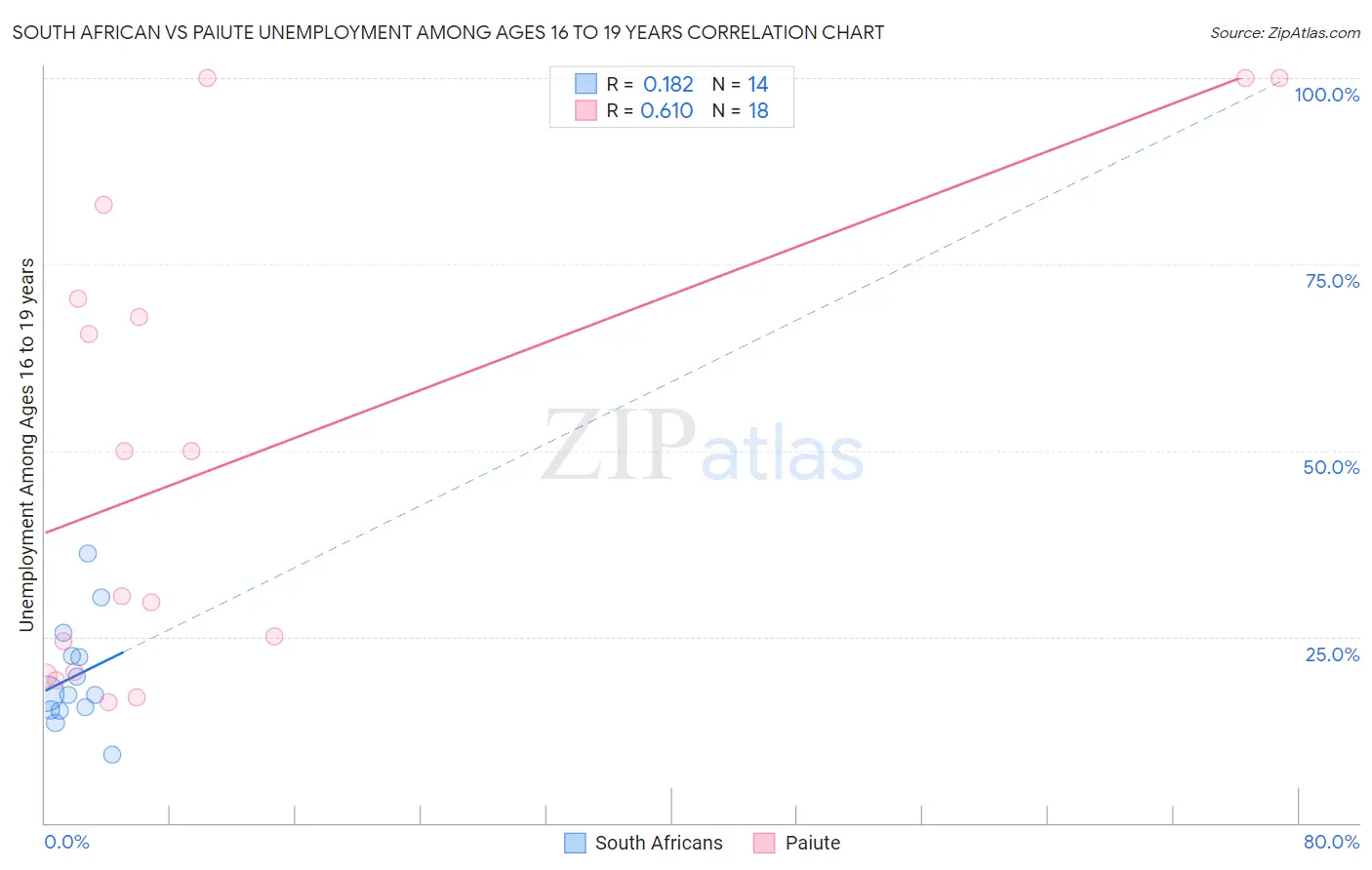 South African vs Paiute Unemployment Among Ages 16 to 19 years
