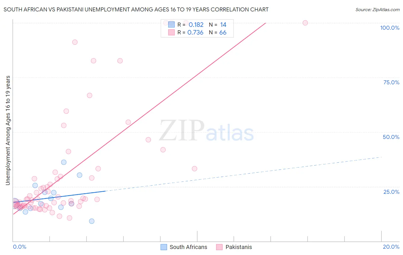 South African vs Pakistani Unemployment Among Ages 16 to 19 years