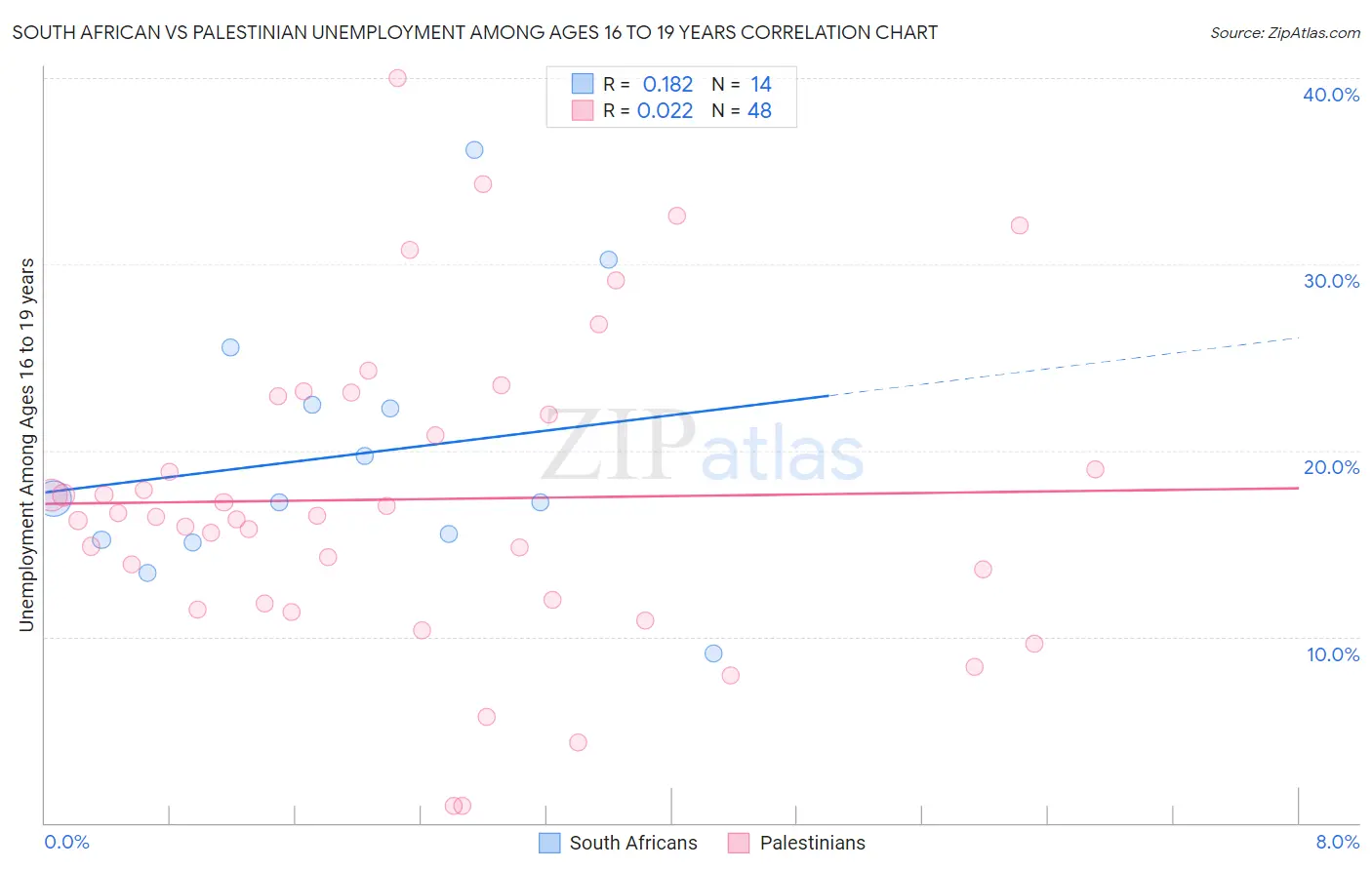 South African vs Palestinian Unemployment Among Ages 16 to 19 years