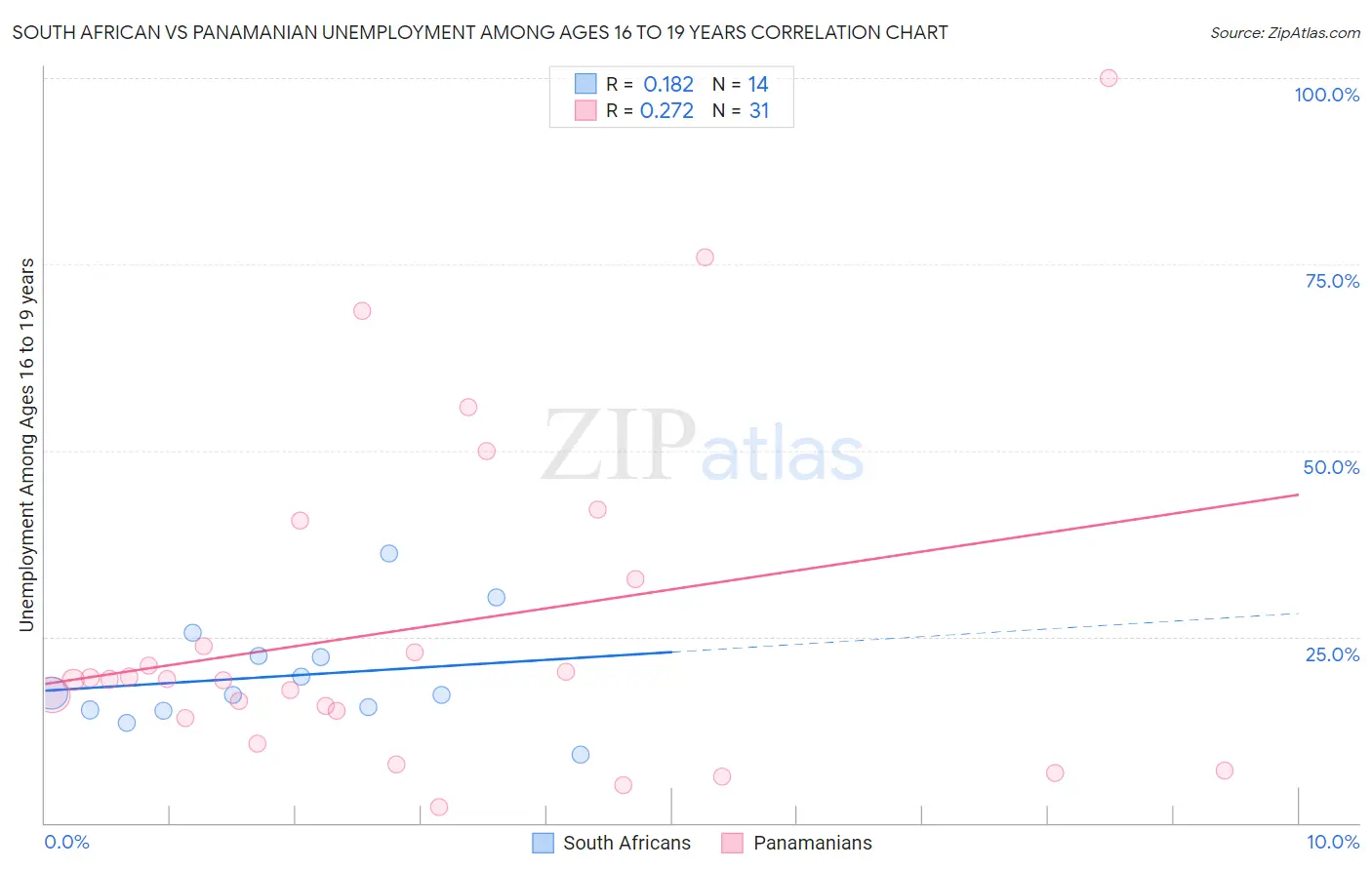 South African vs Panamanian Unemployment Among Ages 16 to 19 years