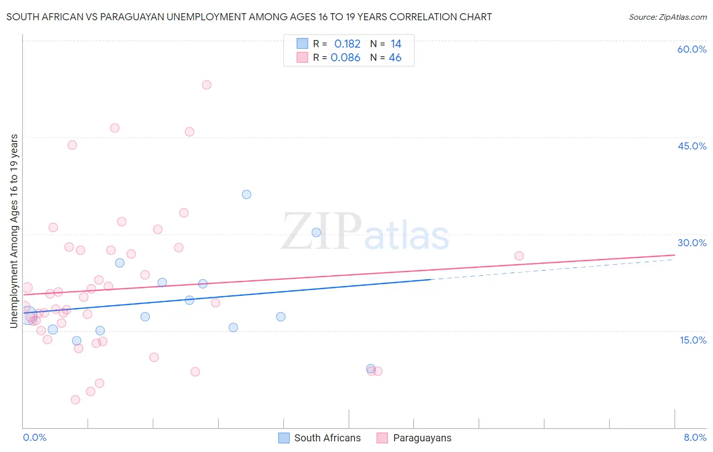 South African vs Paraguayan Unemployment Among Ages 16 to 19 years